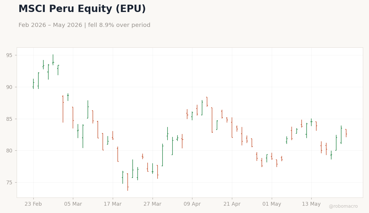 MSCI Peru Equity (EPU)
