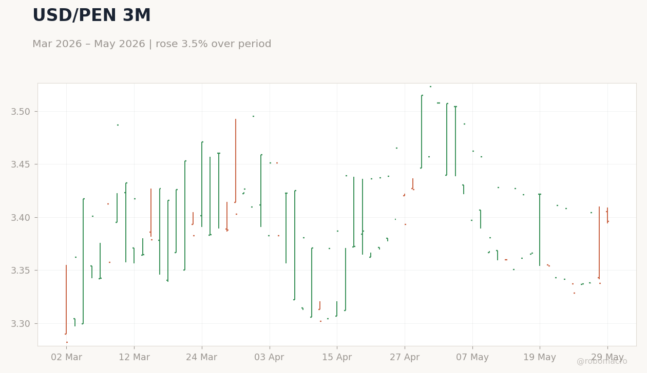 USD/PEN 3M