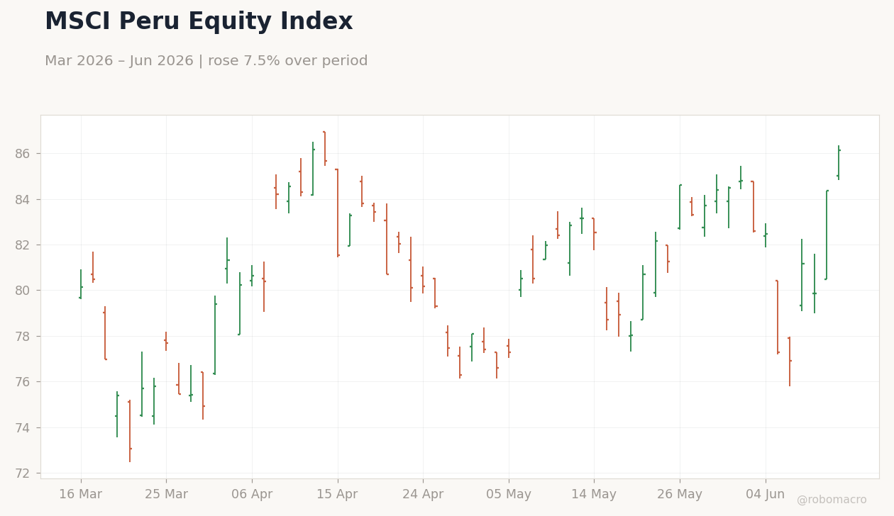 MSCI Peru Equity Index