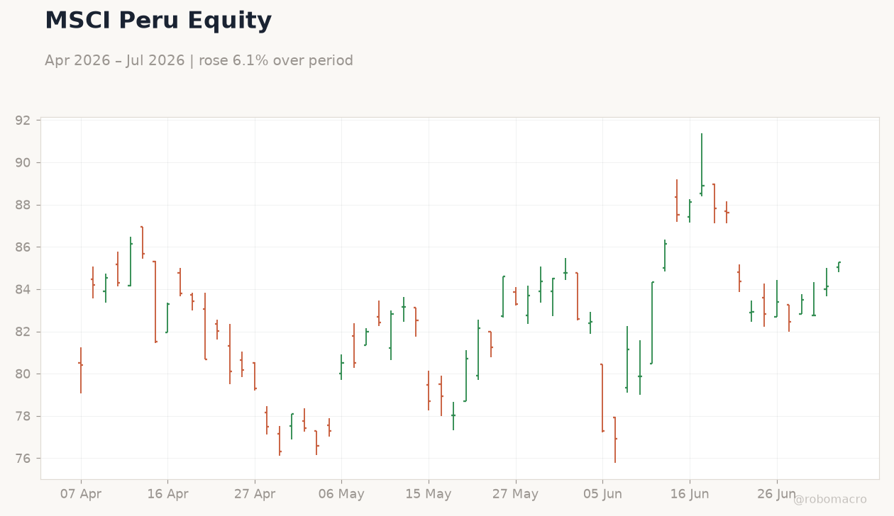 MSCI Peru Equity