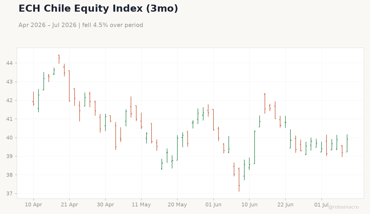 ECH Chile Equity Index (3mo)
