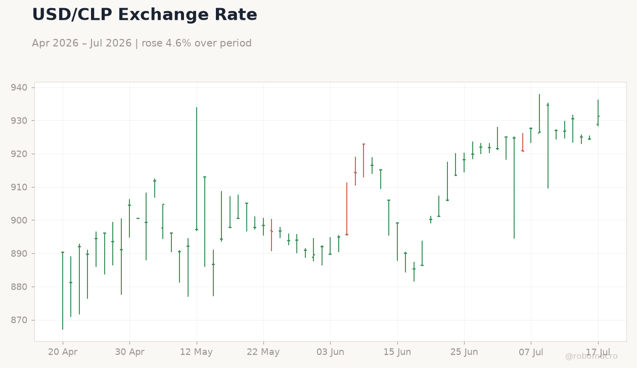 USD/CLP Exchange Rate