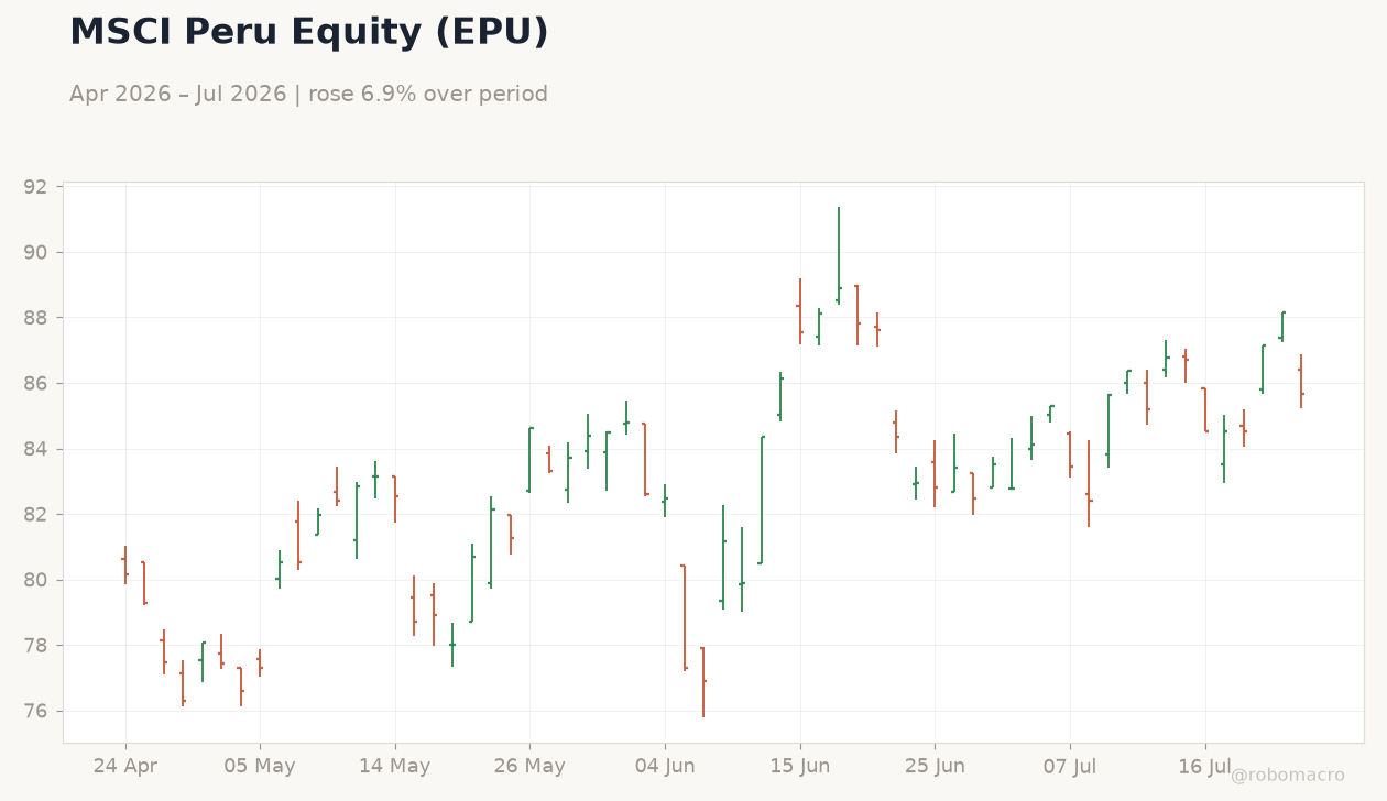 MSCI Peru Equity (EPU)