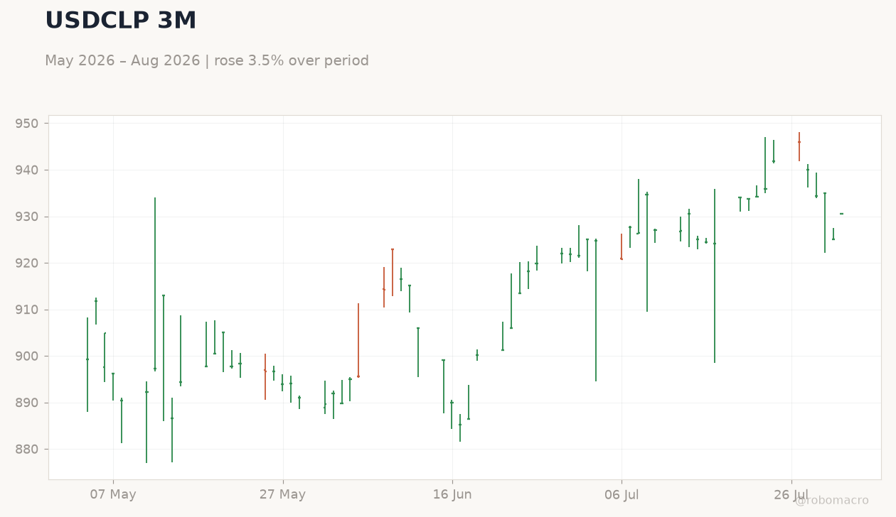 USDCLP 3M