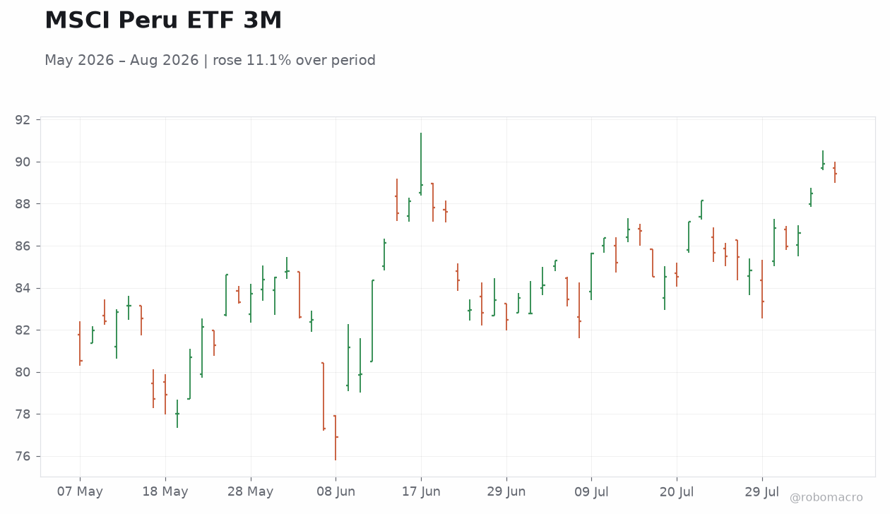 MSCI Peru ETF 3M