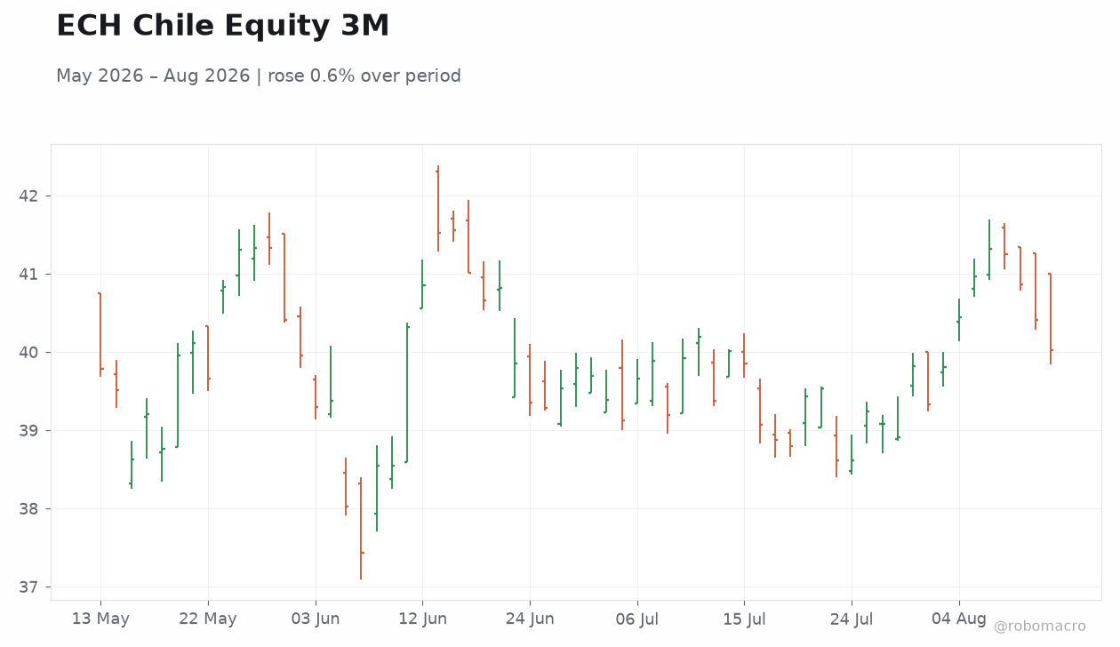 ECH Chile Equity 3M