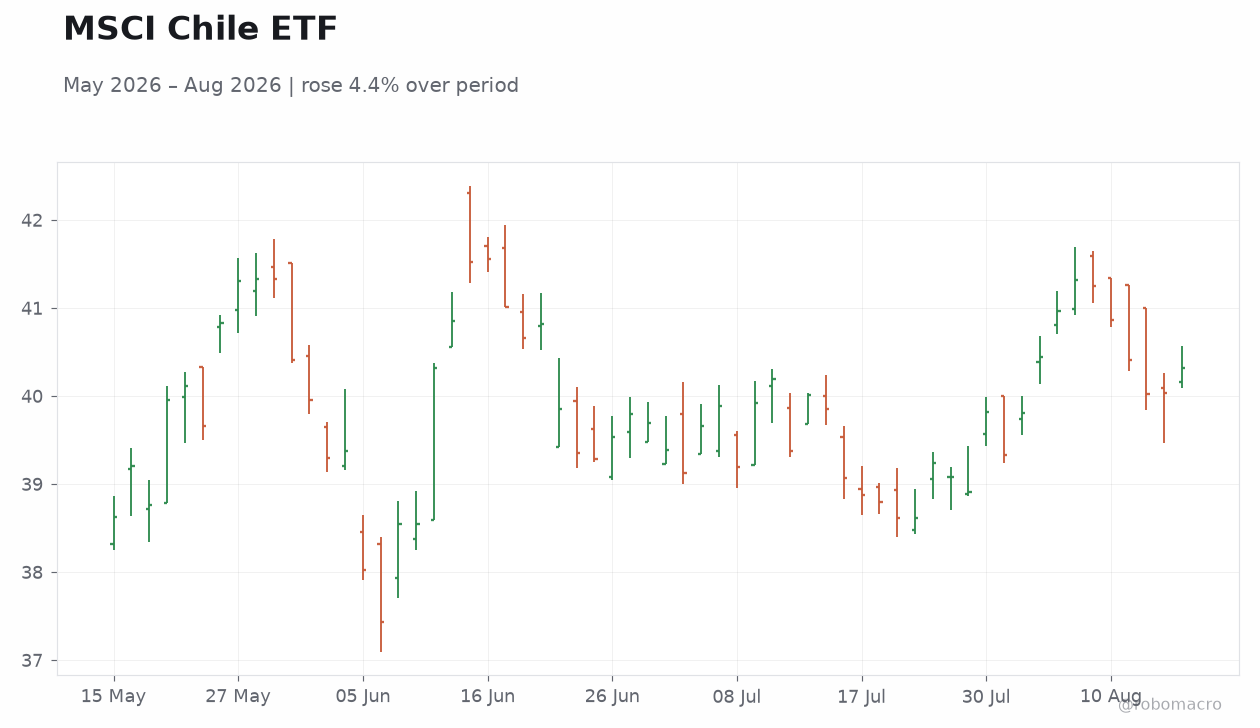 MSCI Chile ETF