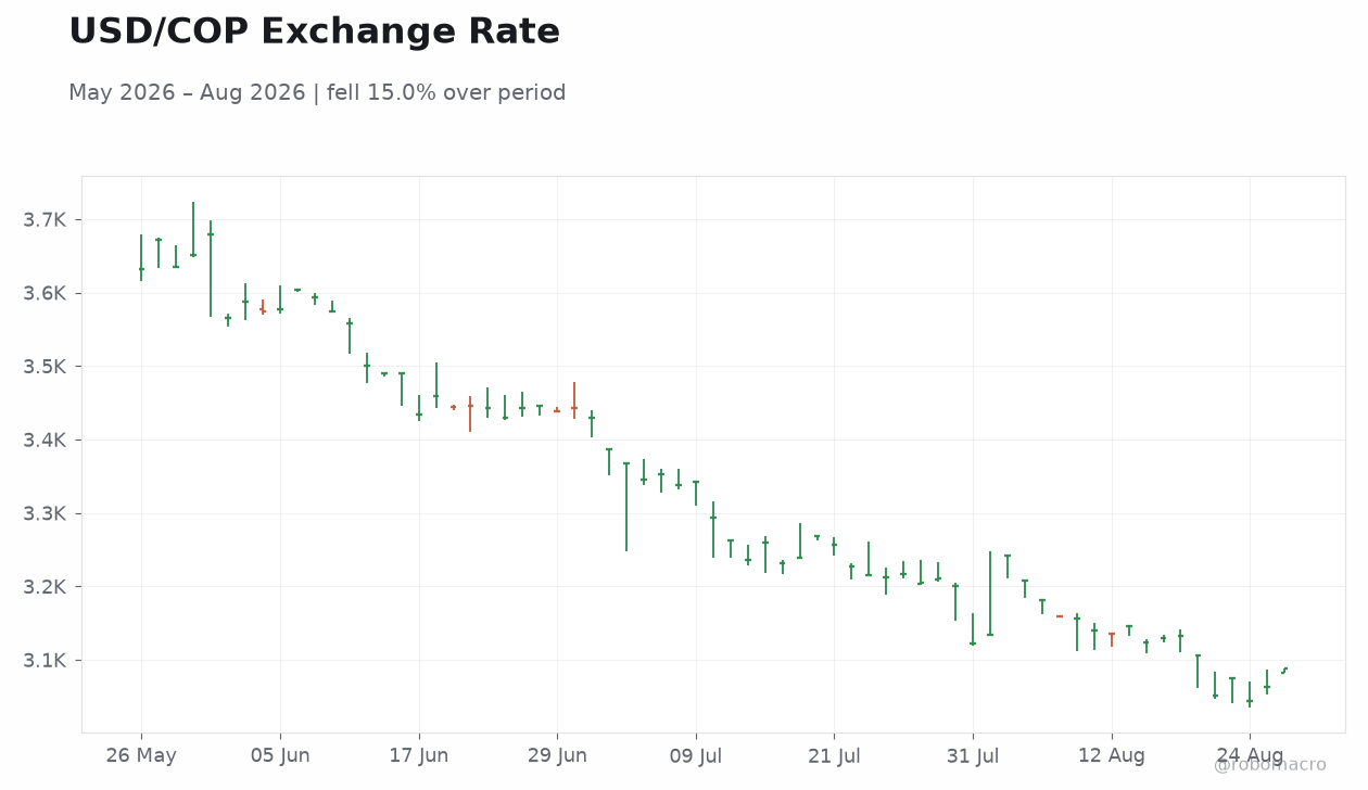 USD/COP Exchange Rate
