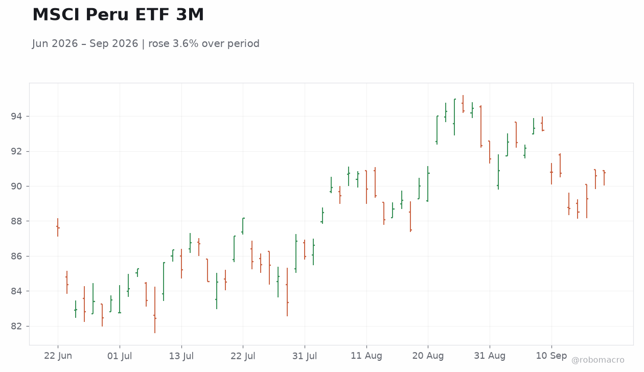 MSCI Peru ETF 3M