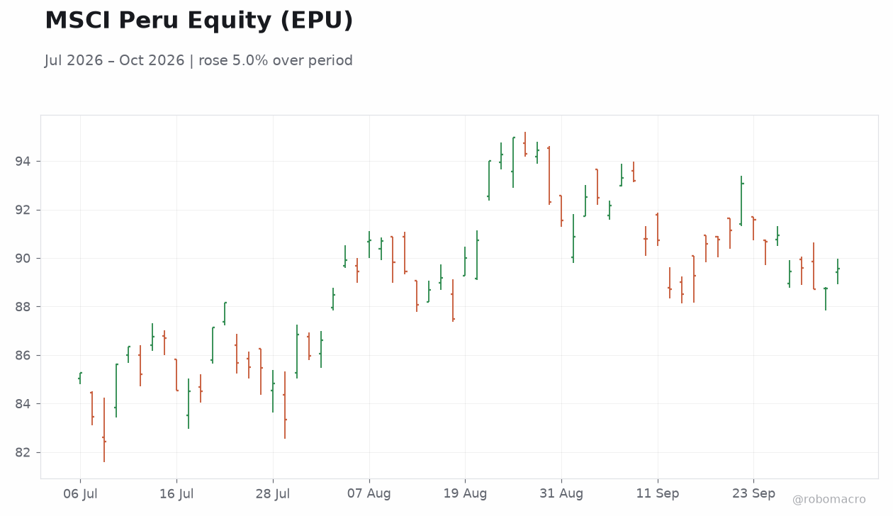 MSCI Peru Equity (EPU)