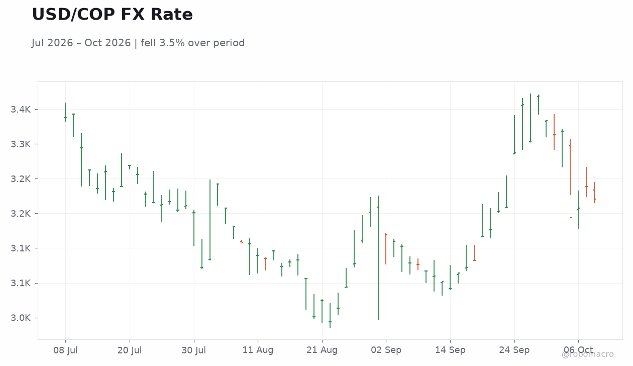 USD/COP FX Rate