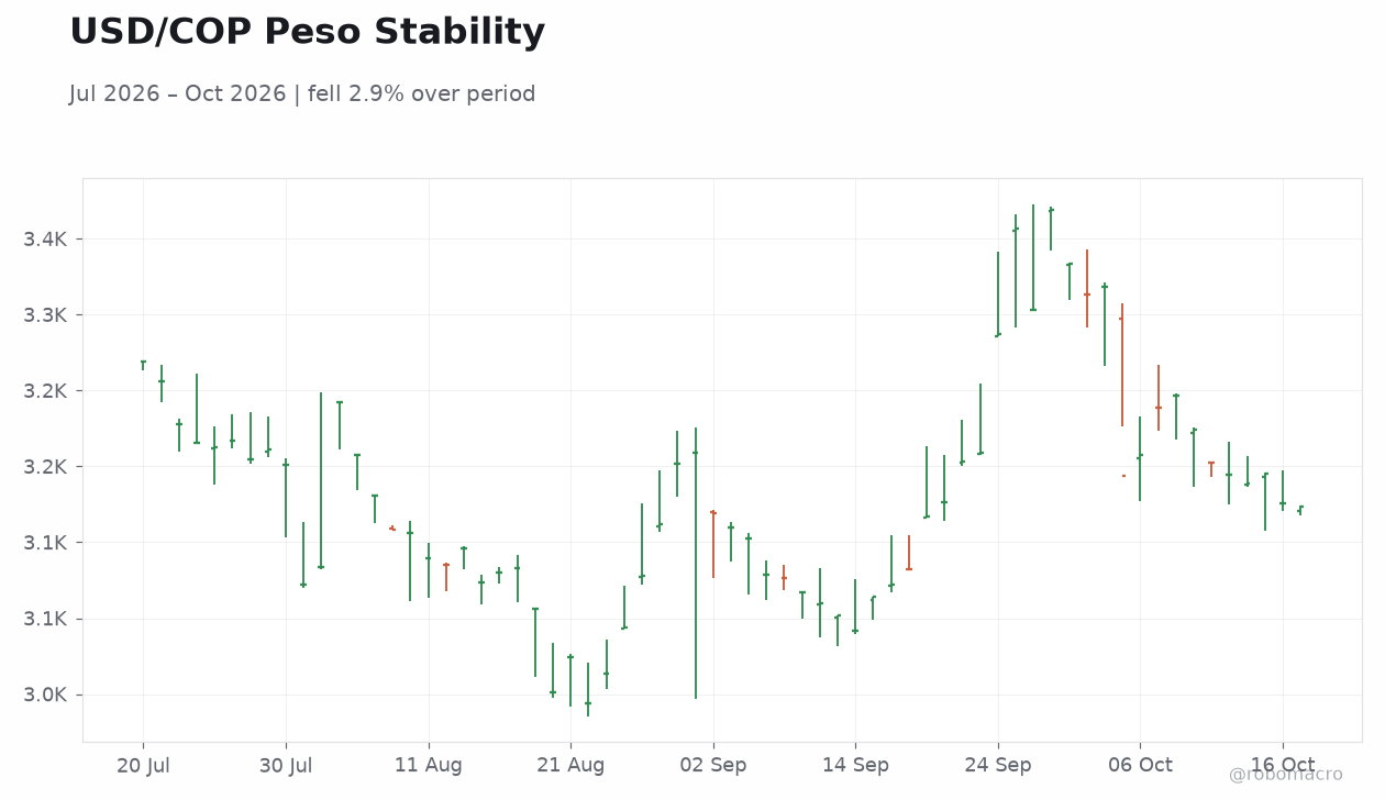 USD/COP Peso Stability