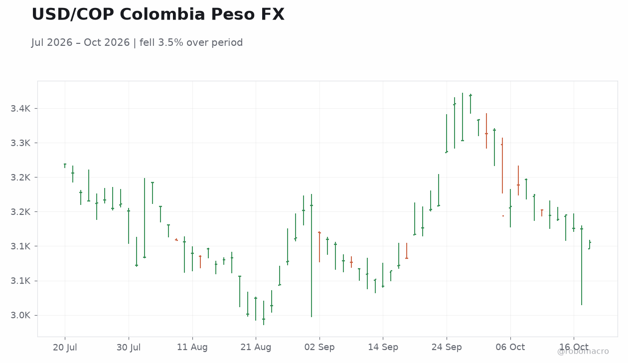 USD/COP Colombia Peso FX