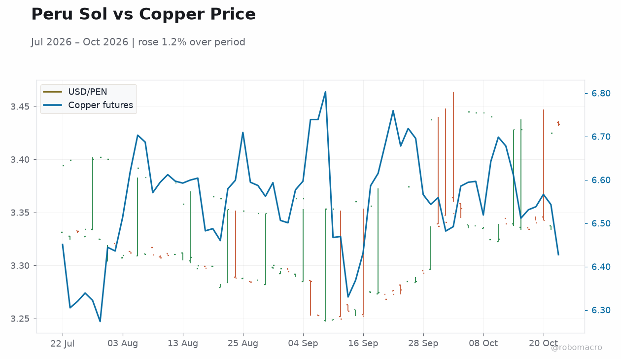 Peru Sol vs Copper Price
