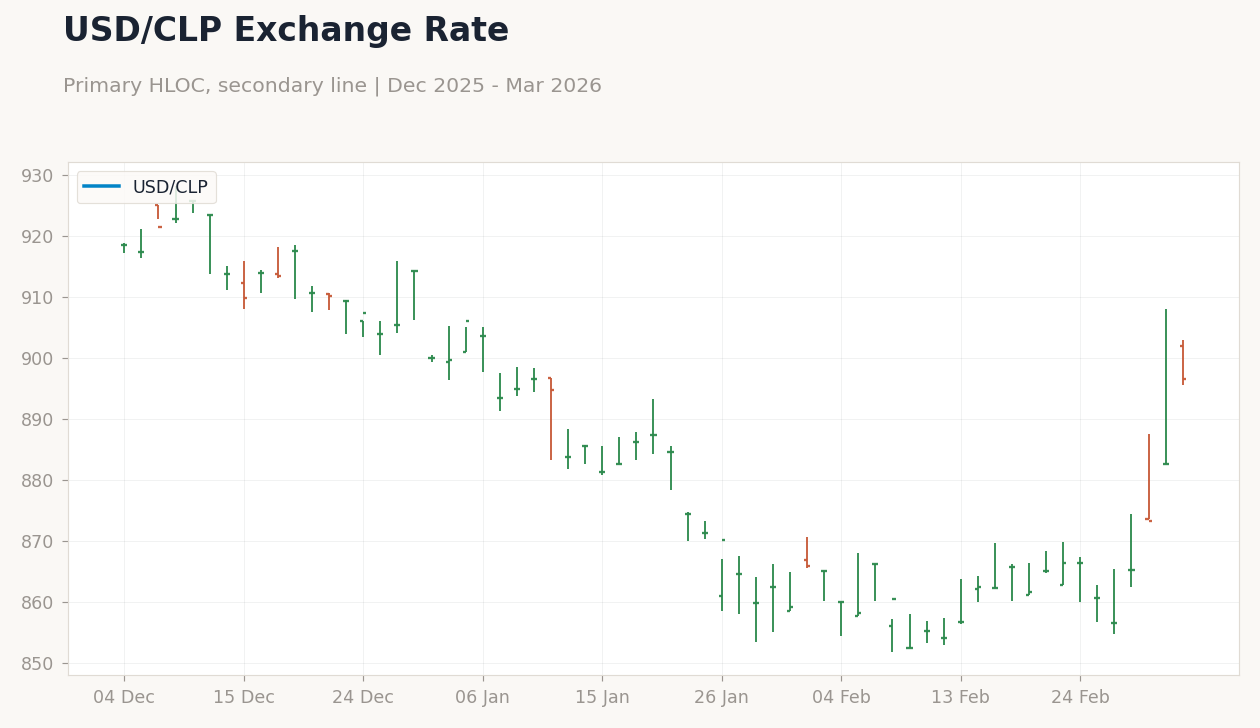 Chart 3