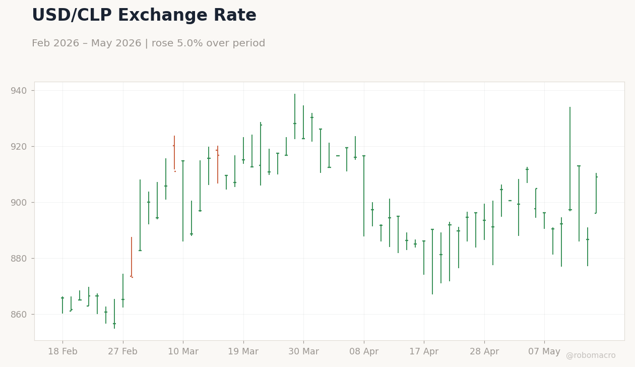 USD/CLP Exchange Rate