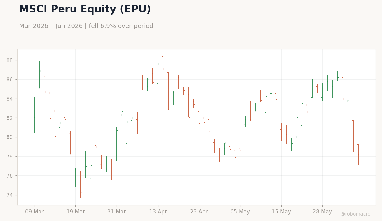MSCI Peru Equity (EPU)