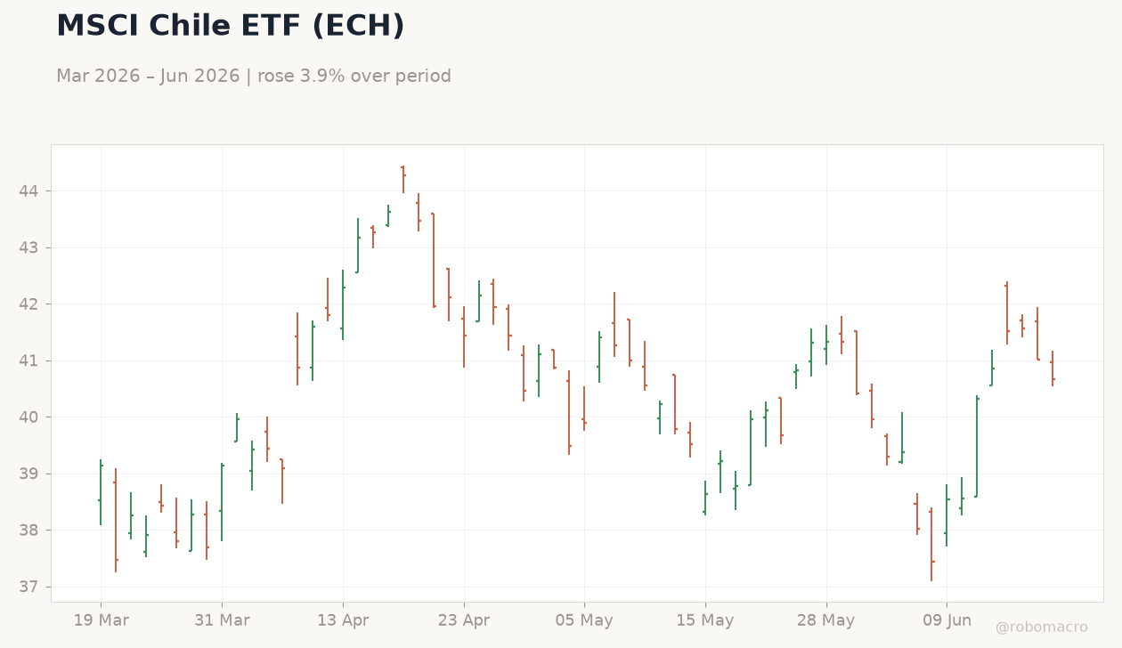 MSCI Chile ETF (ECH)