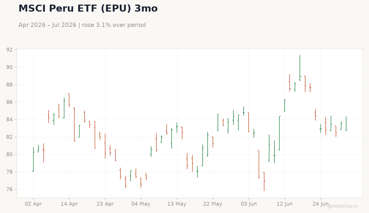 MSCI Peru ETF (EPU) 3mo