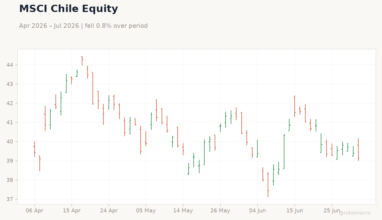 MSCI Chile Equity