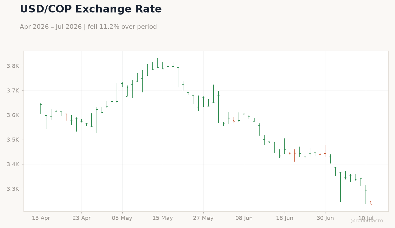 USD/COP Exchange Rate