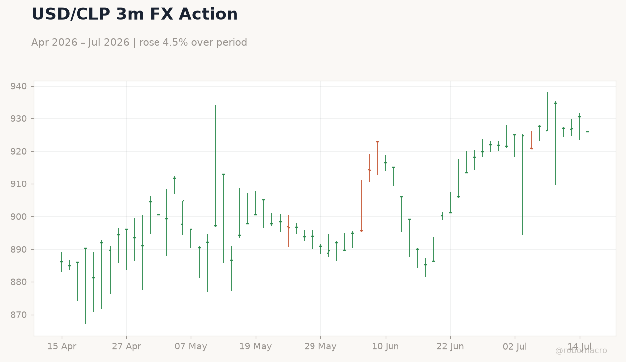 USD/CLP 3m FX Action