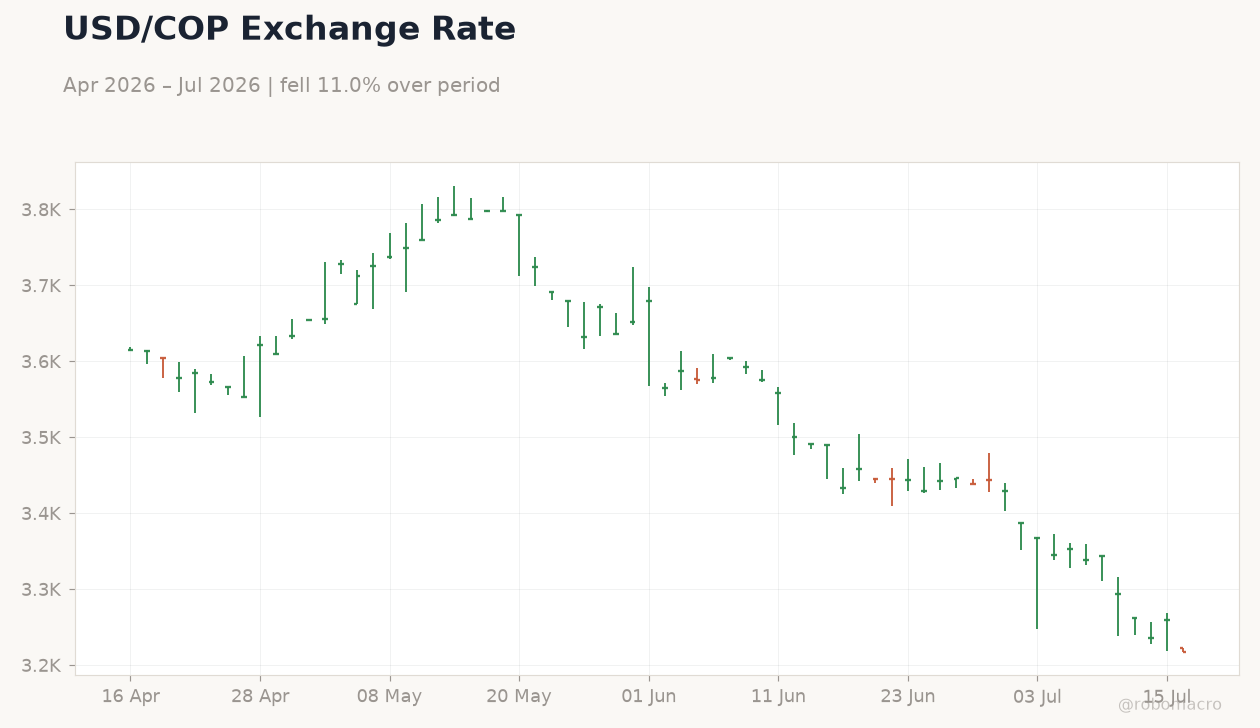 USD/COP Exchange Rate