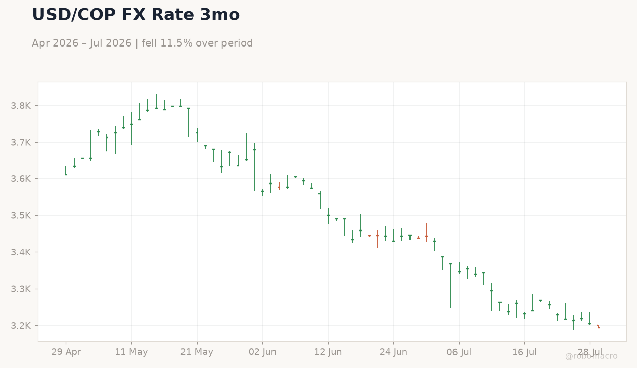 USD/COP FX Rate 3mo