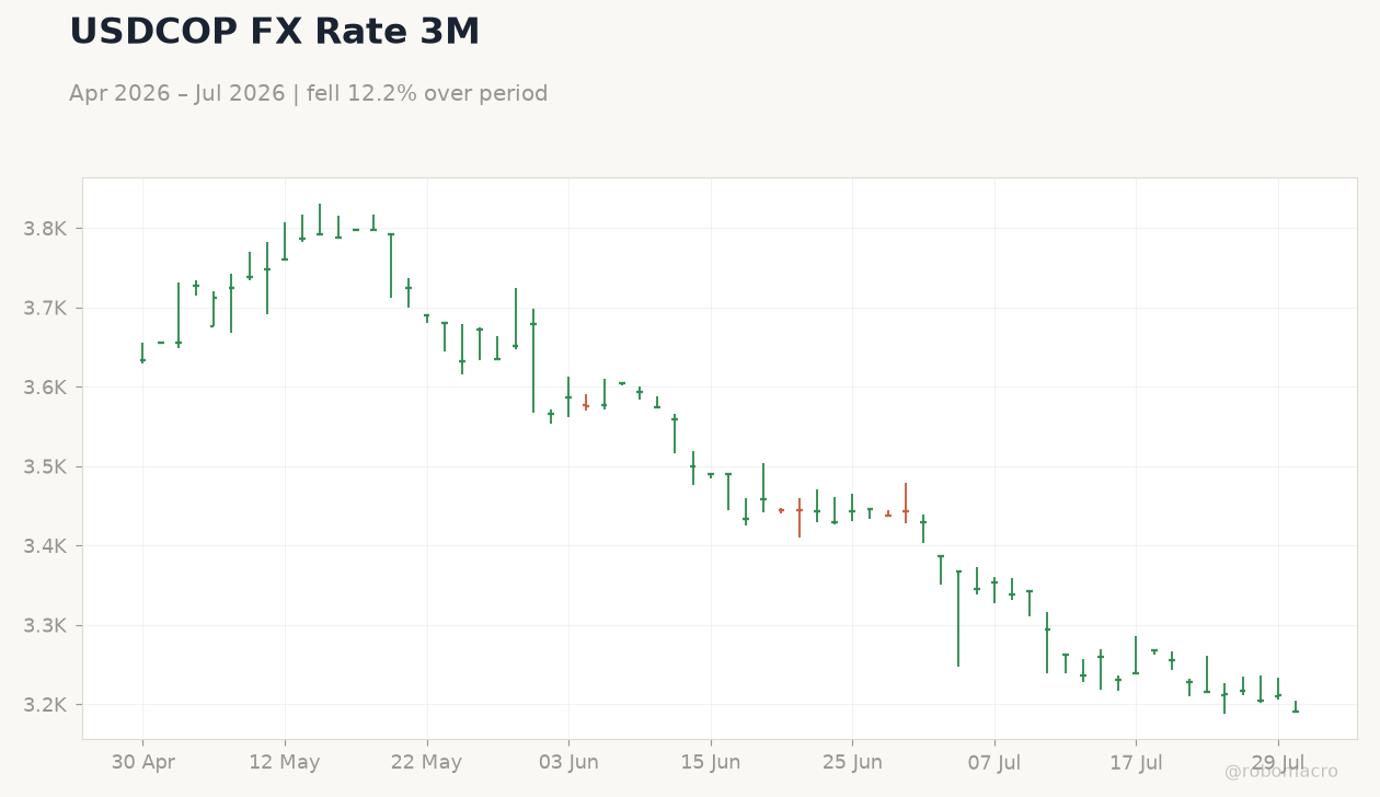 USDCOP FX Rate 3M