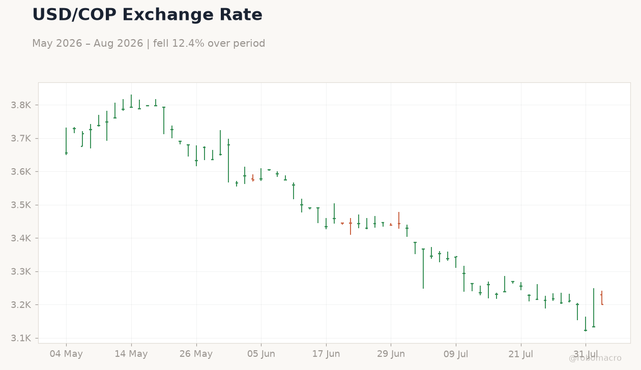 USD/COP Exchange Rate