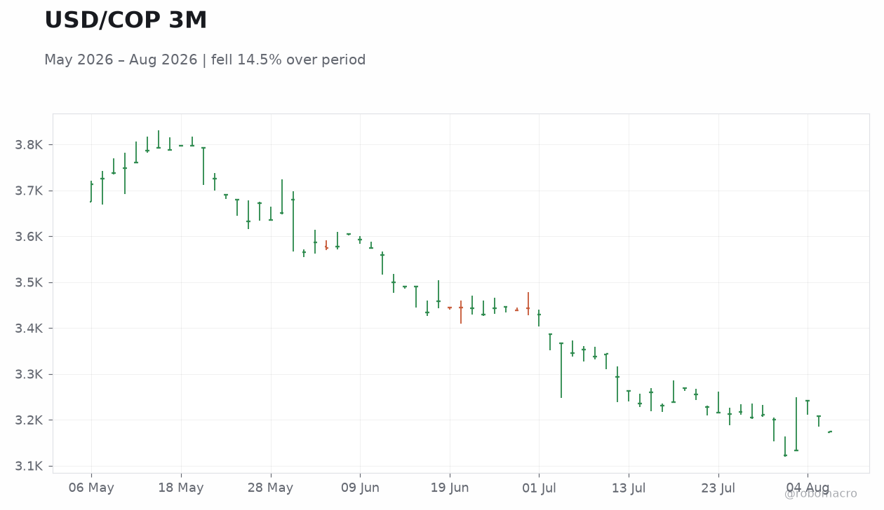 USD/COP 3M