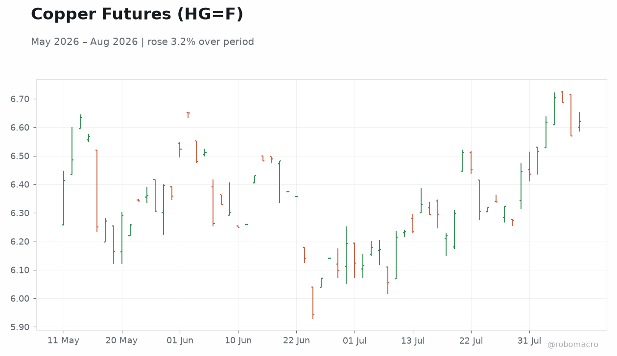 Copper Futures (HG=F)