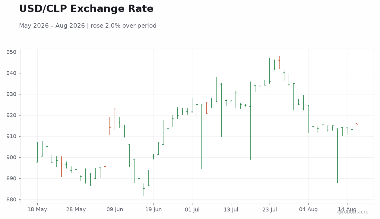 USD/CLP Exchange Rate