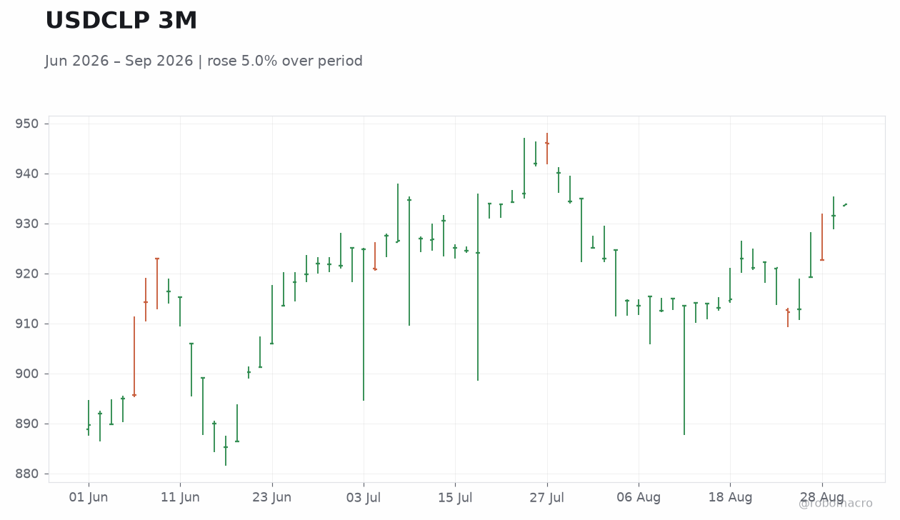 USDCLP 3M