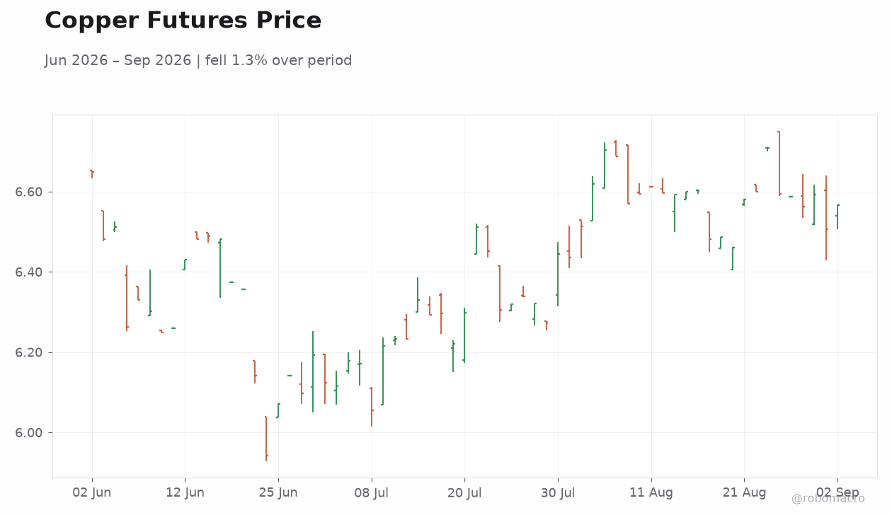 Copper Futures Price