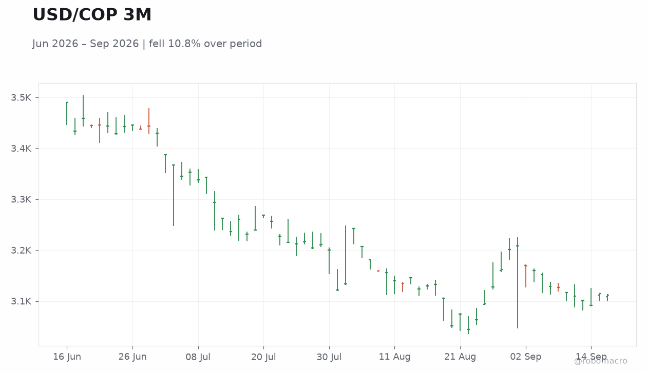 USD/COP 3M