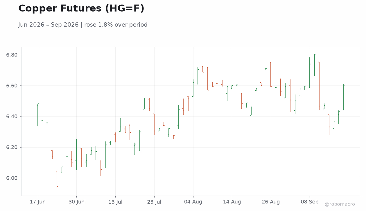 Copper Futures (HG=F)