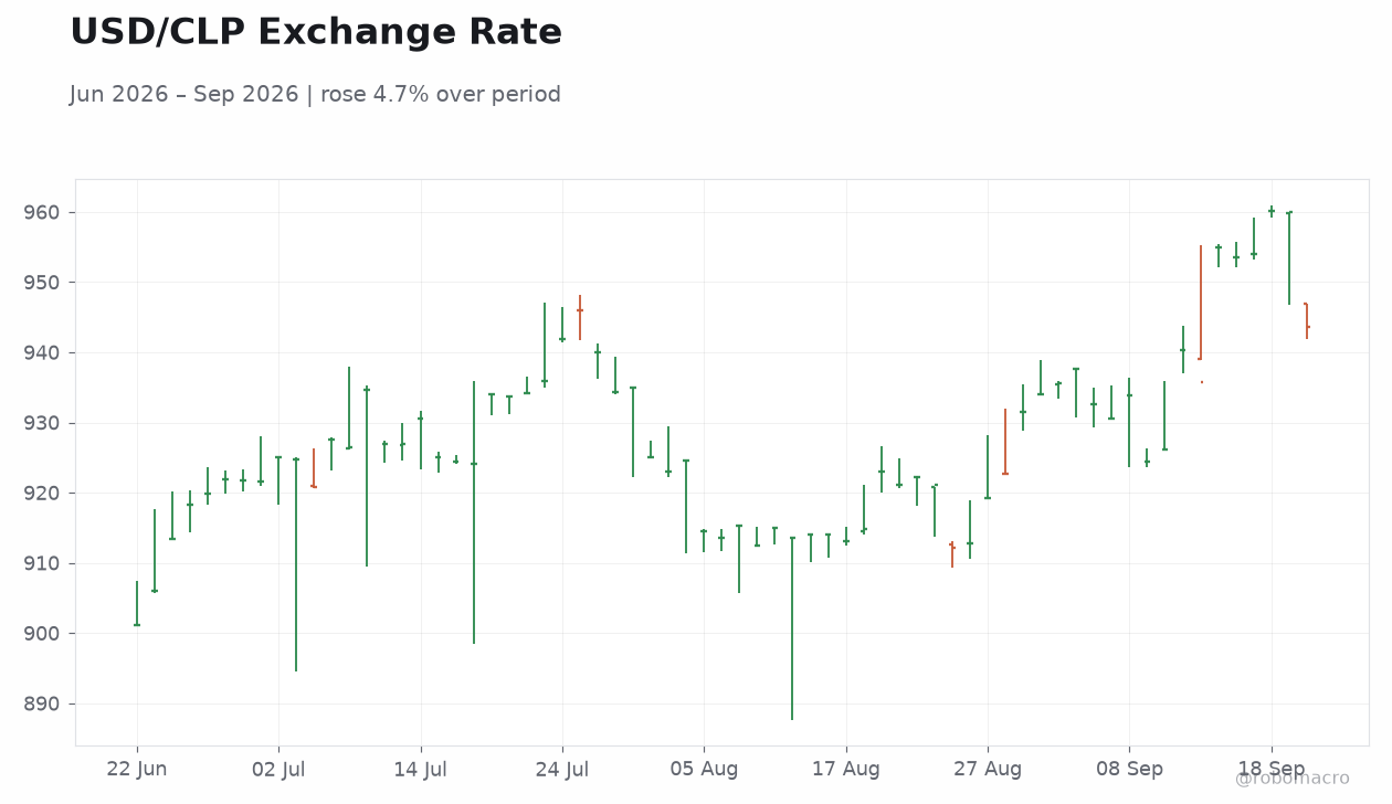 USD/CLP Exchange Rate