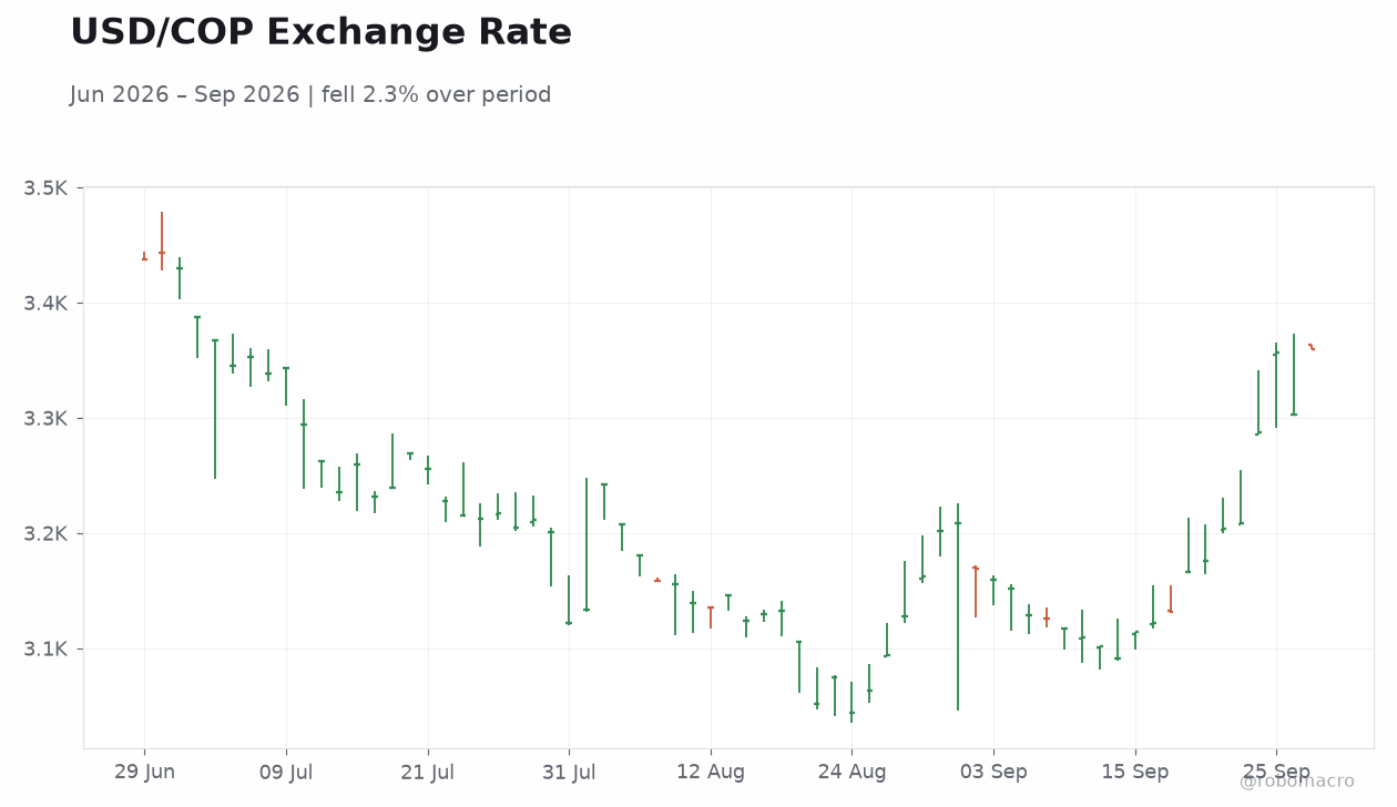 USD/COP Exchange Rate