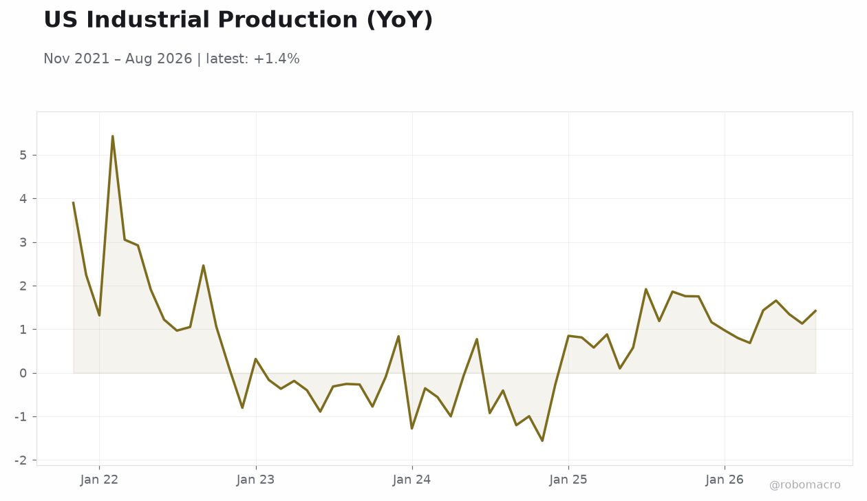 US Industrial Production (YoY)