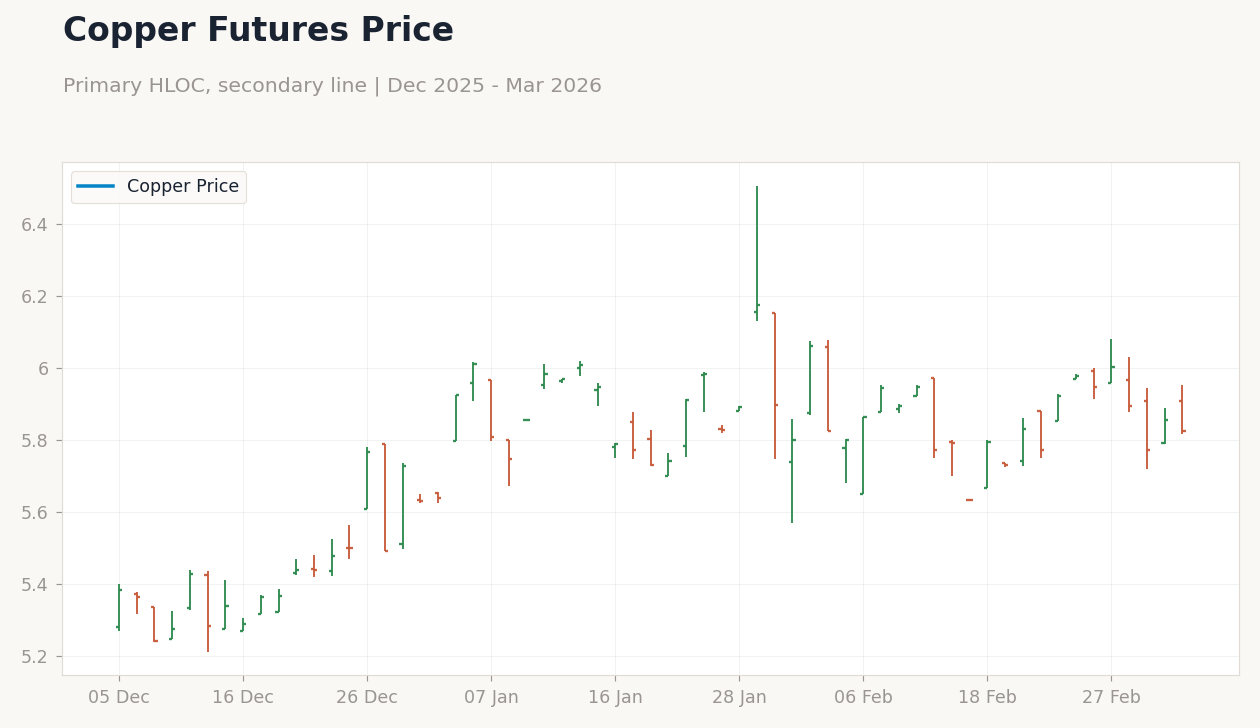Chart 3