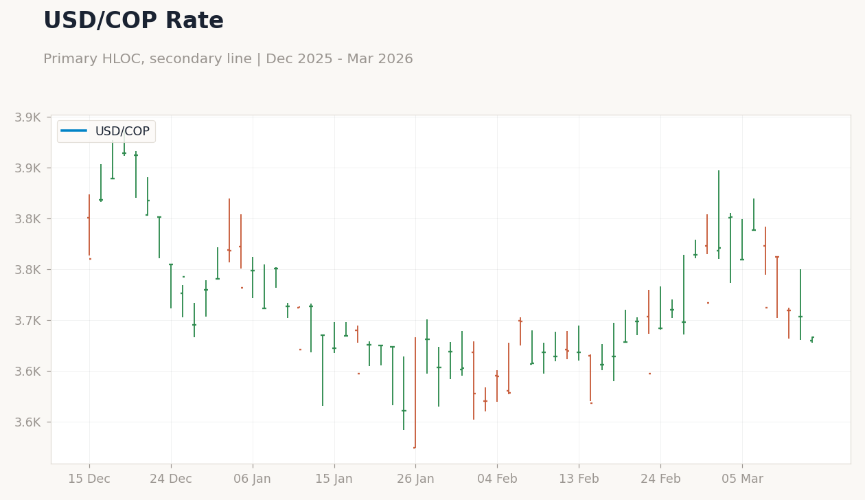USD/COP Rate