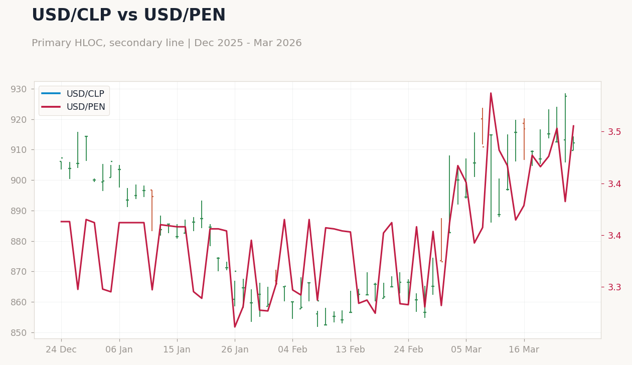 USD/CLP vs USD/PEN