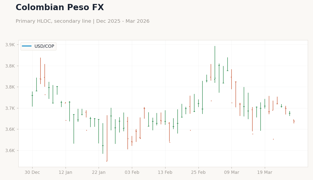 Colombian Peso FX
