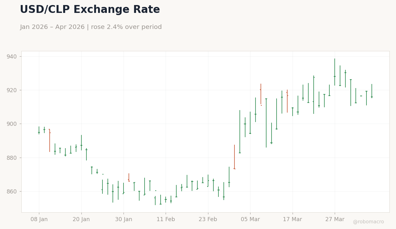 USD/CLP Exchange Rate