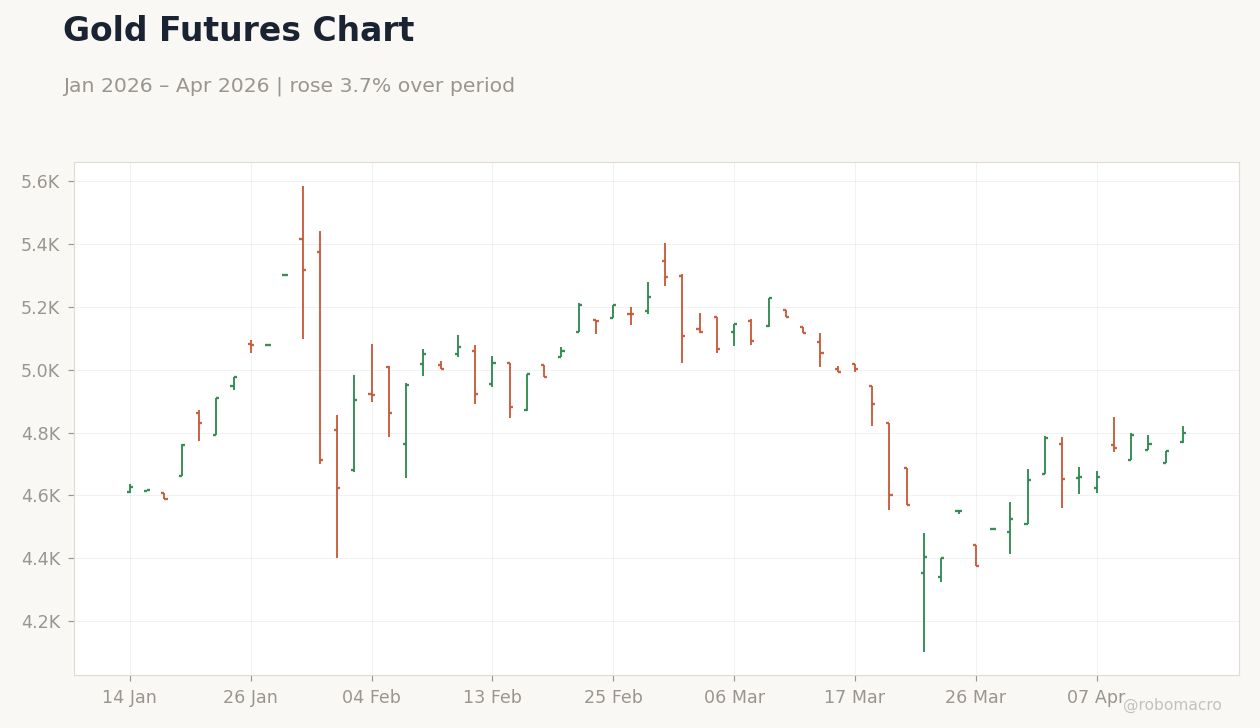 Gold Futures Chart