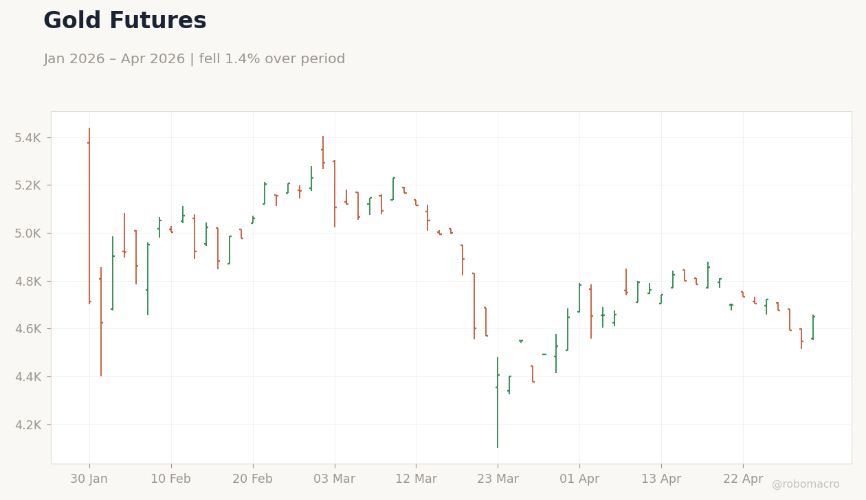 Gold Futures