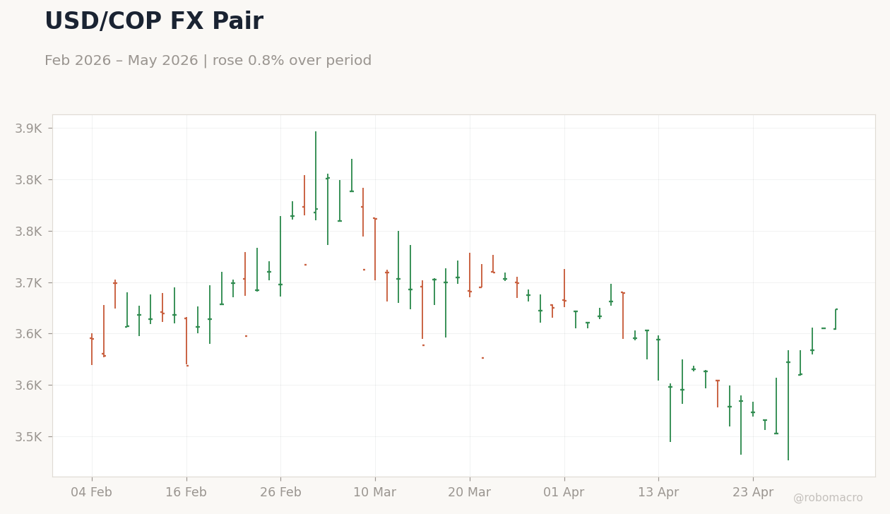 USD/COP FX Pair