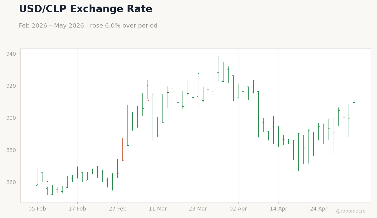 USD/CLP Exchange Rate