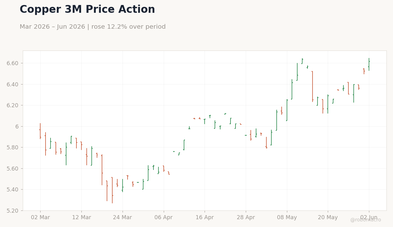 Copper 3M Price Action